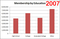 Facebook Membership by Education - 2007