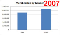 Facebook Membership by Gender- 2007