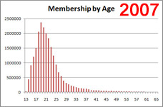 Facebook Membership by Age - 2007