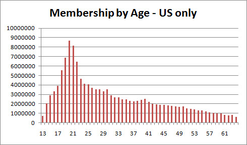 Facebook Membership by Age - 2010