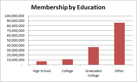 Facebook Membership by Education - 2010