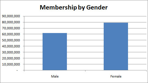 Facebook Membership by Gender - 2010